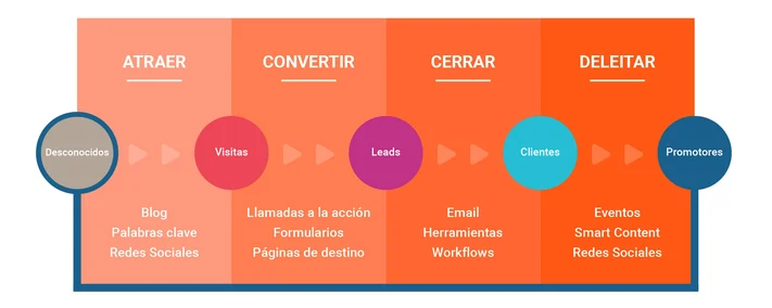 Funnel de marketing: atraer, convertir, cerrar y deleitar