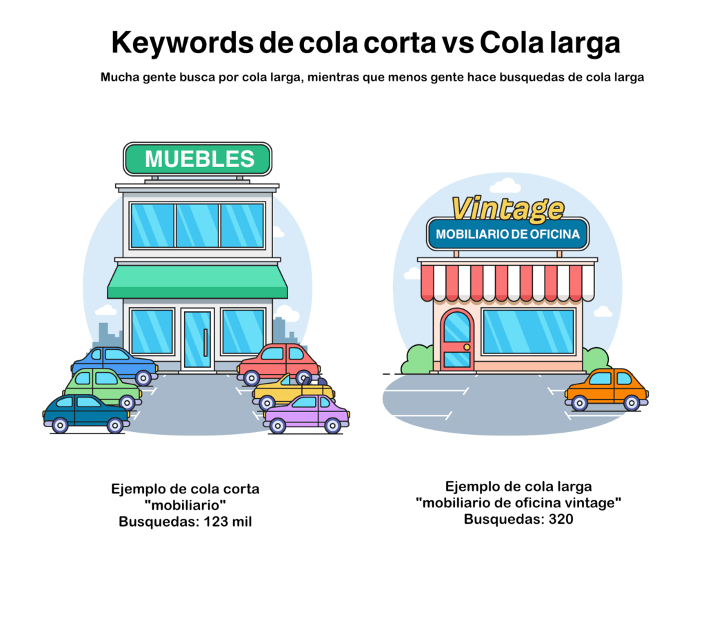 1 long tail vs short tail keywords Ejemplo