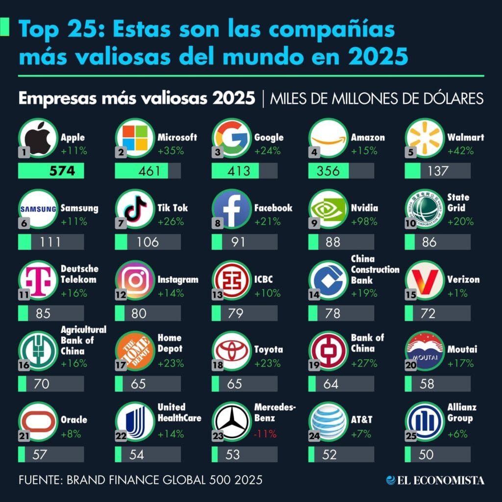 top 25 marcas el economista