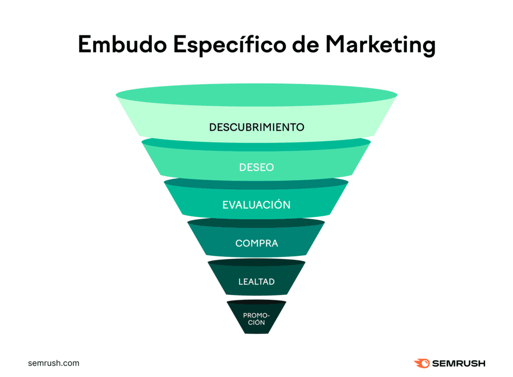 es marketing funnel in practice 2