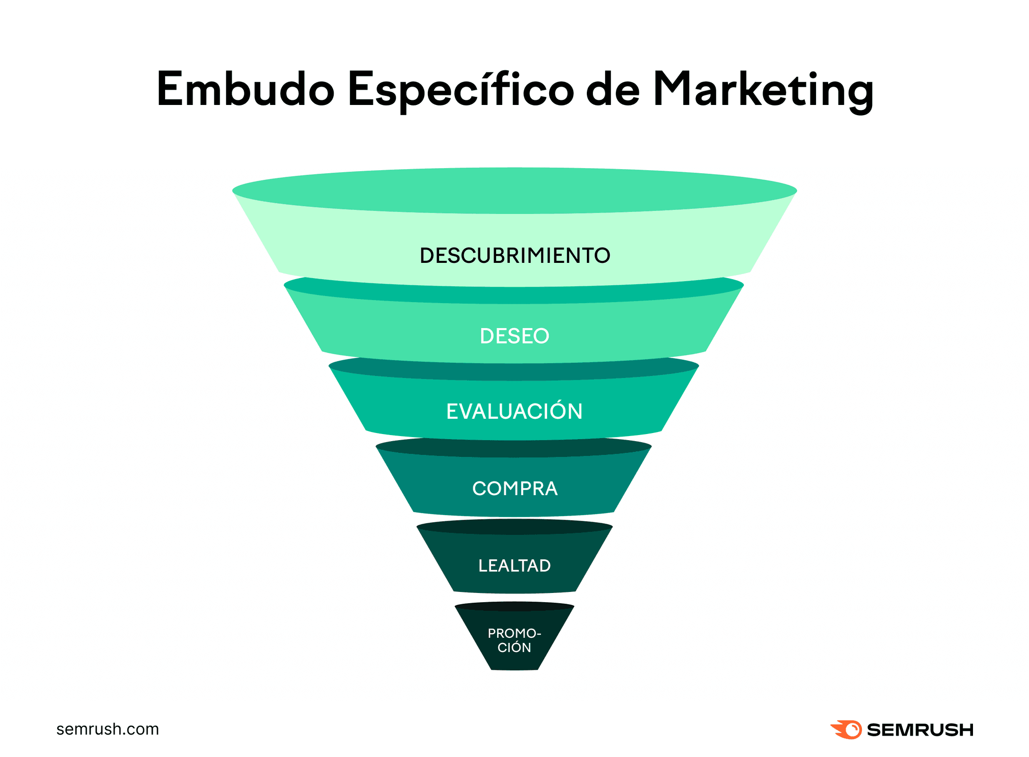 es marketing funnel in practice 2
